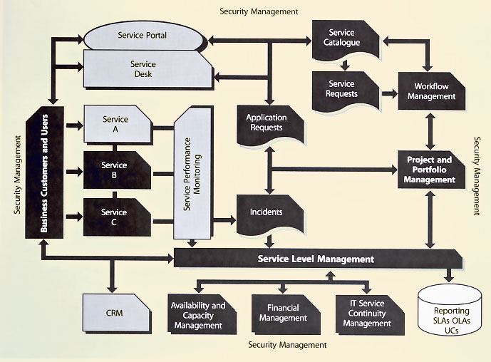 Figure 7.2 Service-centric view of the IT enterprise