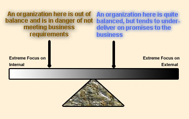 Figure 3.1 Achieving a balance between external and internal focus