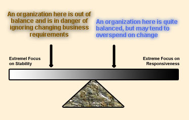 Figure 3.2 Achieving a balance between focus on stability and responsiveness