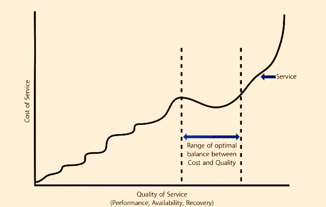 Figure 3.3 Balancing service quality and cost