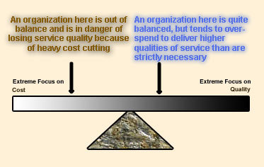 Figure 3.4 Achieving a balance between focus on cost and quality