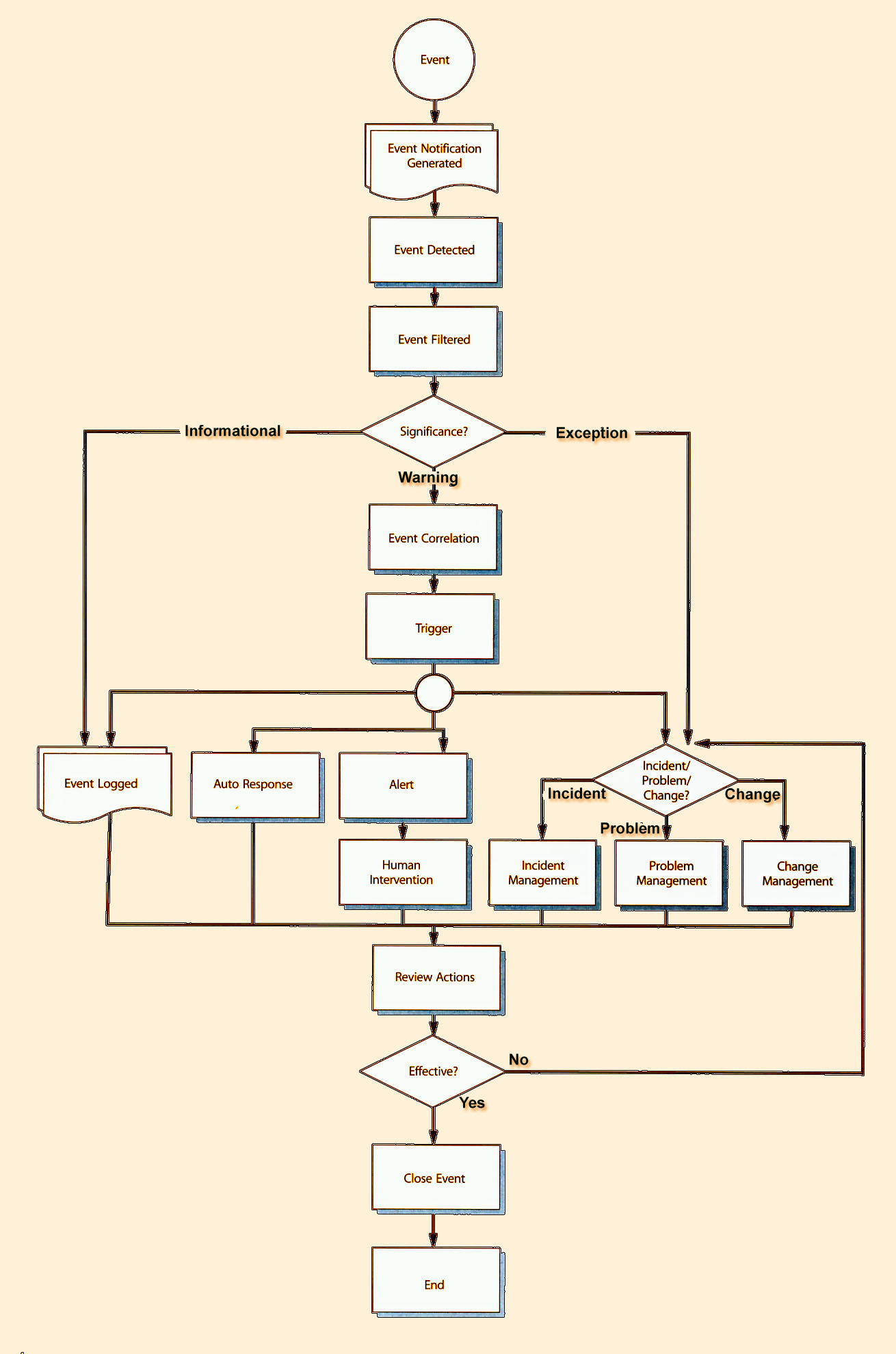 Figure 4.1 The Event Management process