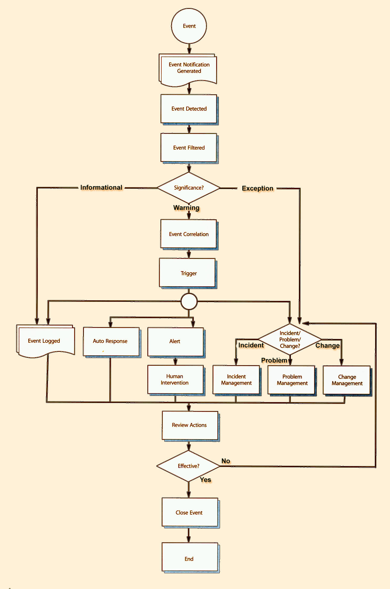 ITIL Version 3 Chapters