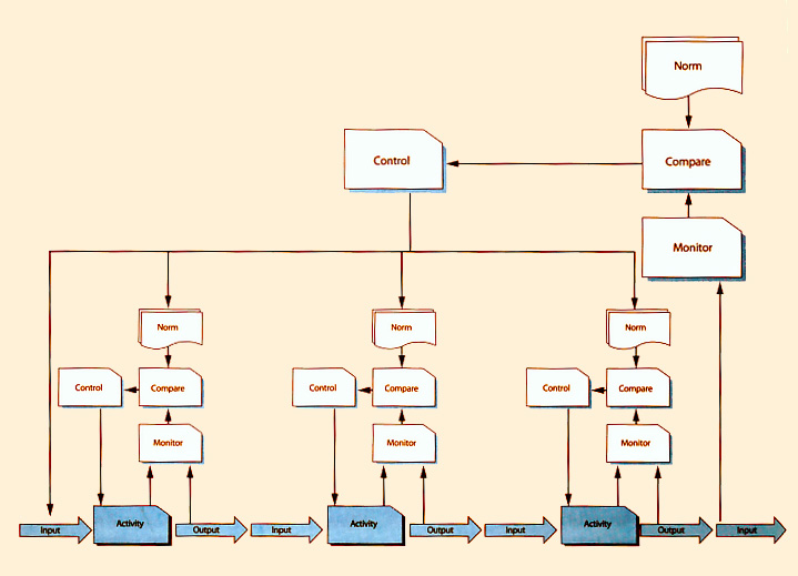 Figure 5.3 Complex Monitor Control Loop