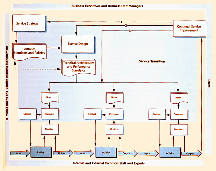 Figure 5.4 ITSM Monitor Control Loop