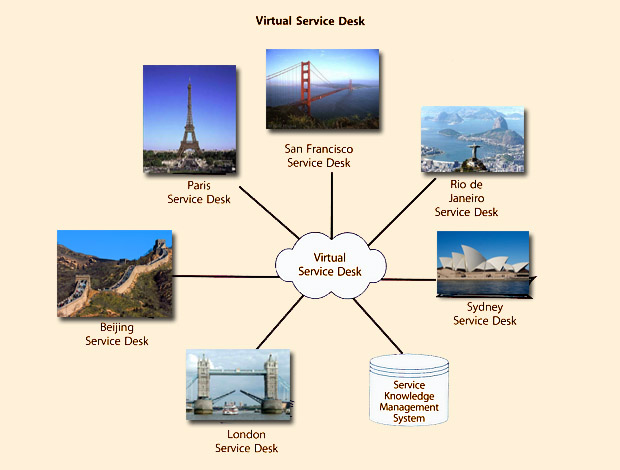 Figure 6.4 Virtualized Service Desk