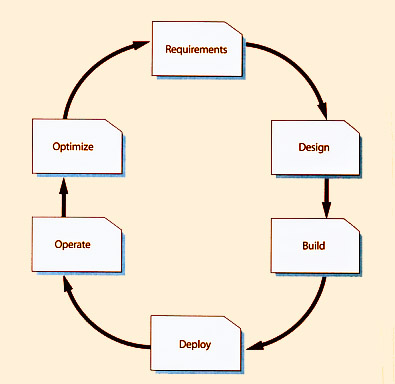 Figure 6.5 Application Management Lifecycle