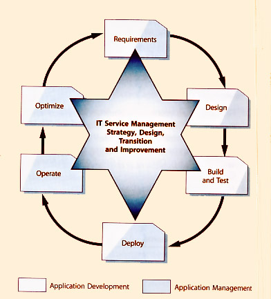 Figure 6.6 Role of teams in the Application Management Lifecycle