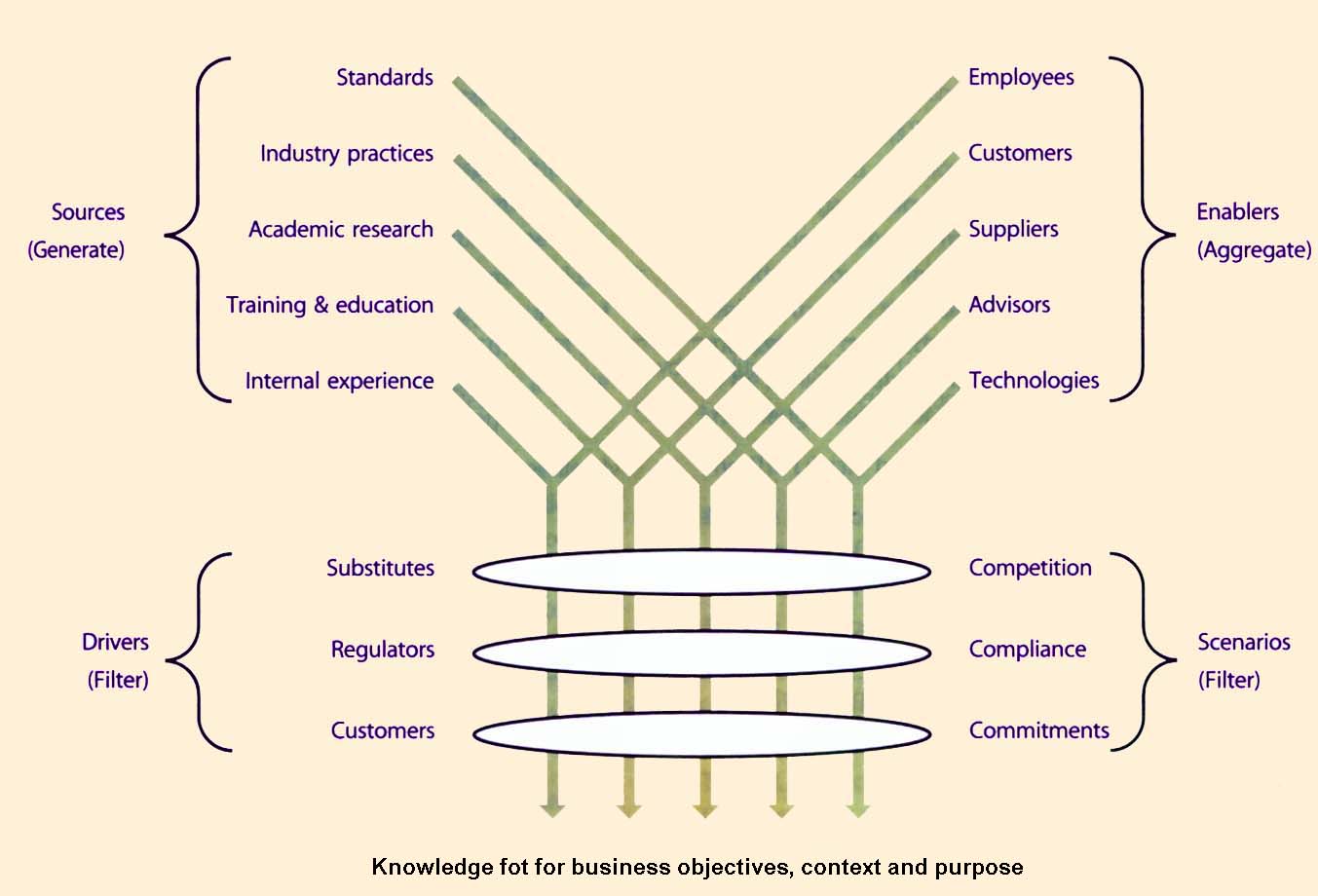 Figure 1.2 Sourcing of service management practice