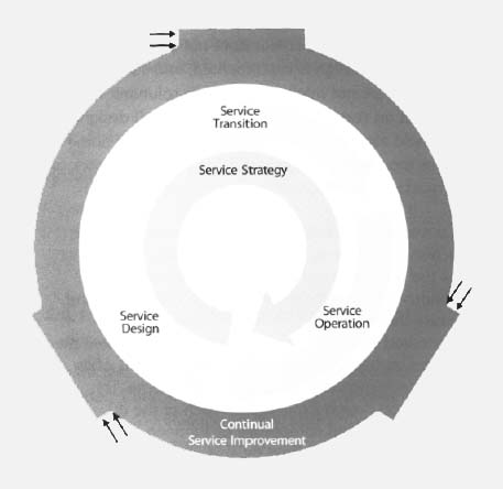 Figure 2.10 The Service Lifecycle