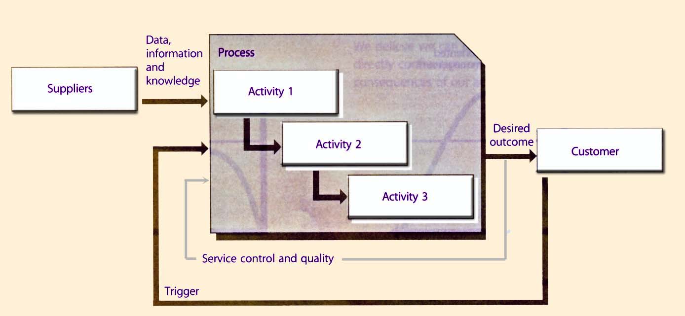Figure 2.2 A basic process