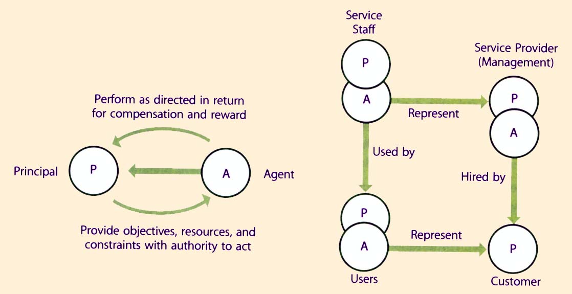Figure 2.7 The agency model in service management