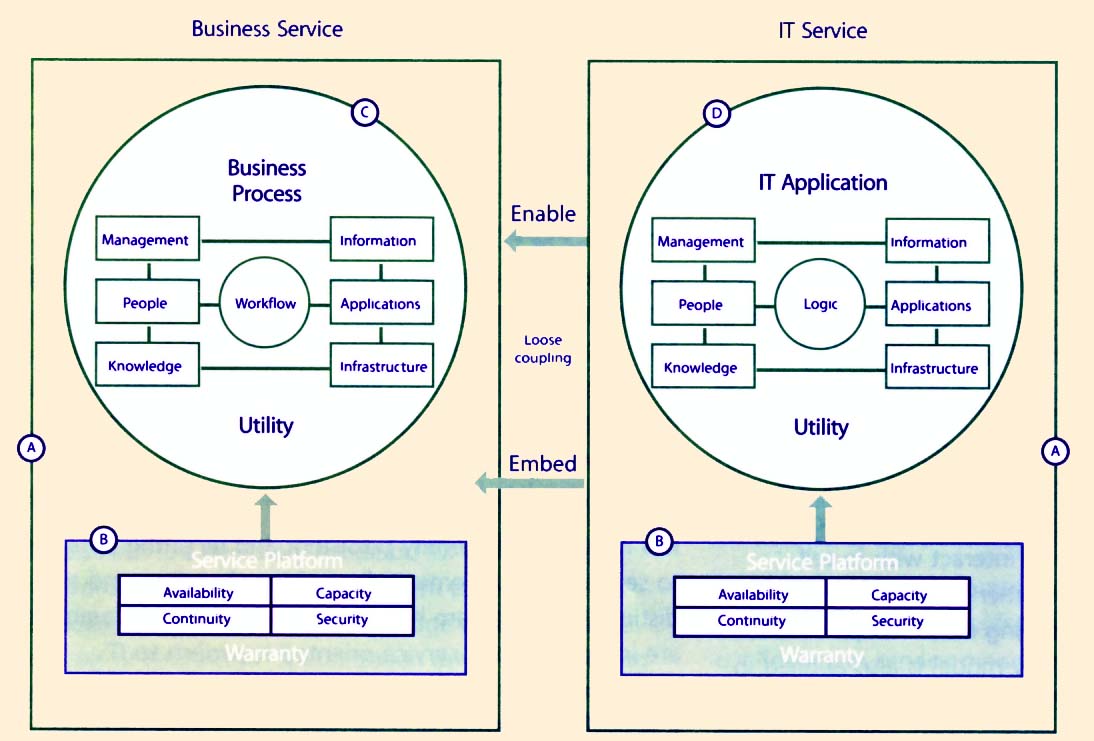 Figure 2.7 The agency model in service management