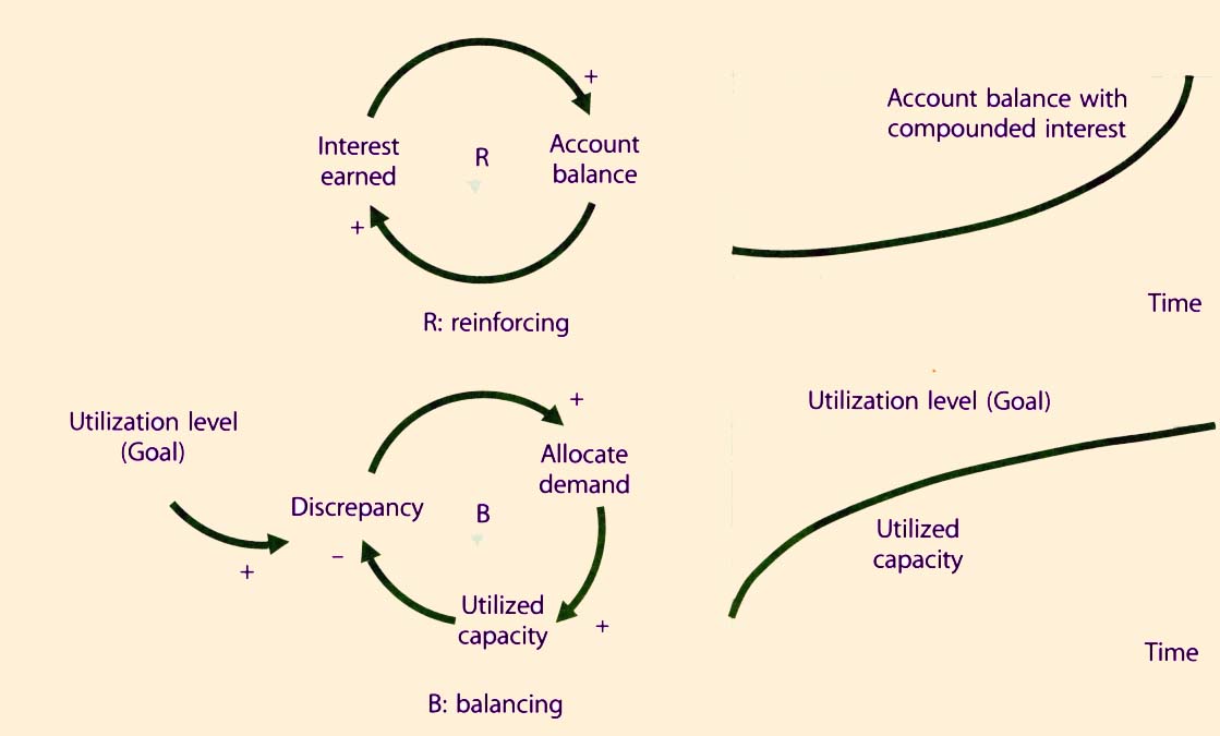 Figure 2.9 Types of feedback