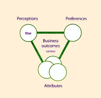 Figure 3.1 Attributes, perceptions and preferences