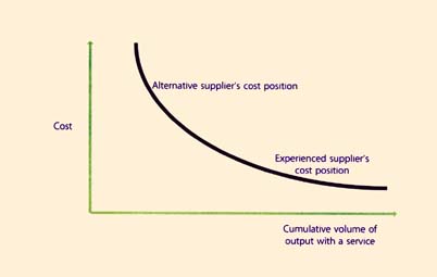 Figure 3.16 Advantage of being a well performing incumbent