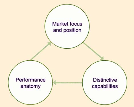 Figure 3.24 Building blocks of a high performance service strategy (based on Accenture research and analysis)