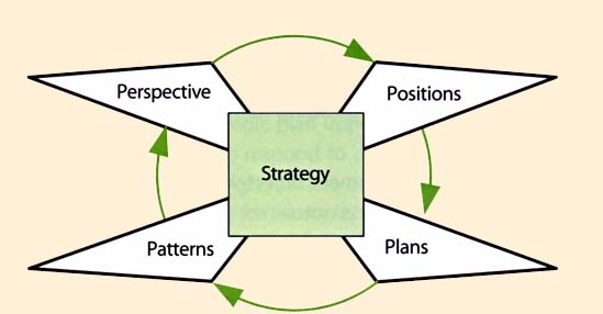 Figure 3.25 Perspectives, positions, plans and pattern