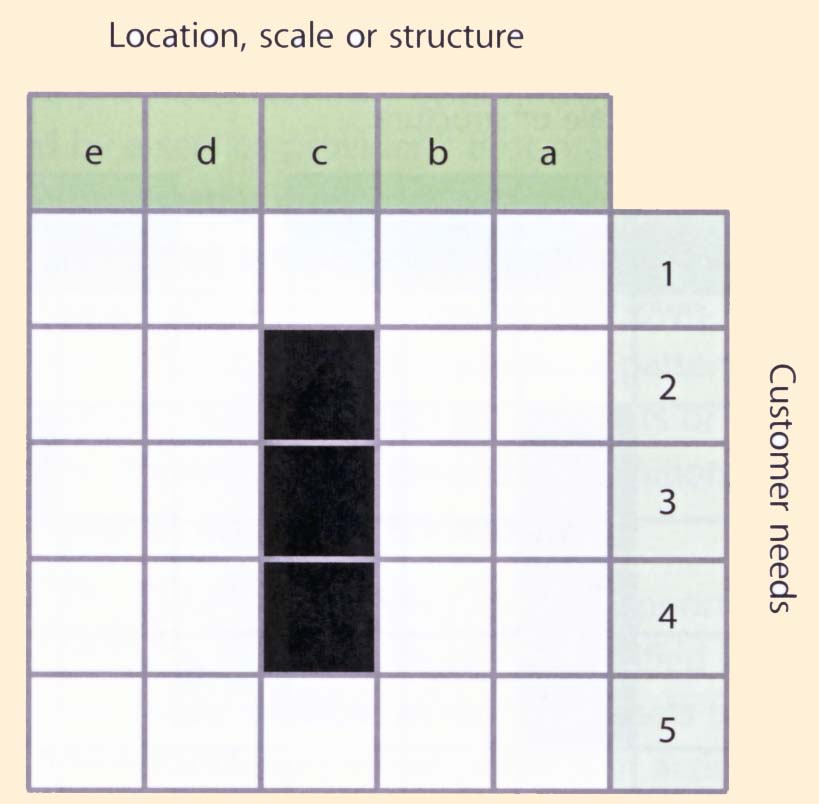 Figure 3.28 Position based on location, scale or structure