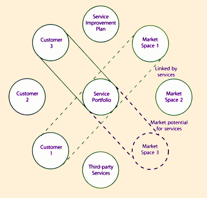 Figure 4.10 Service Portfolio