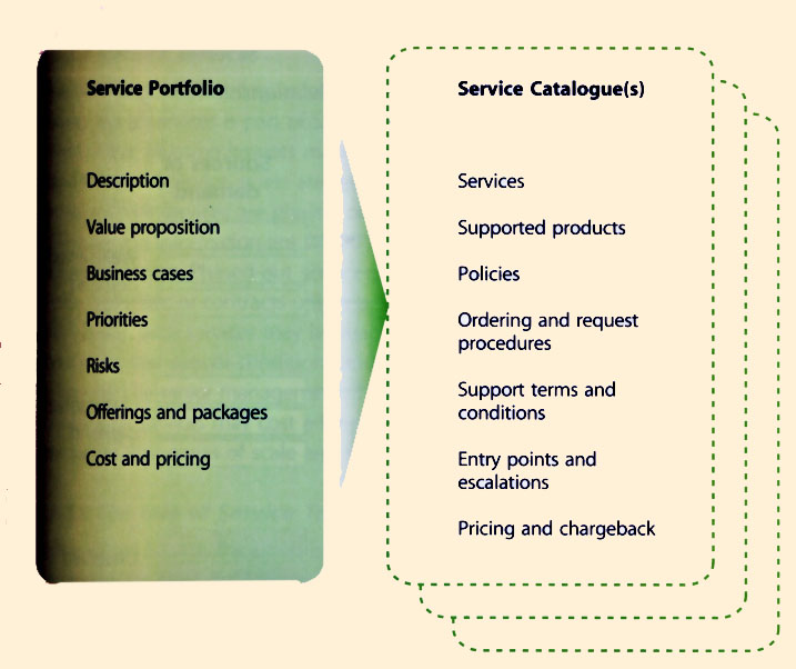 Figure 4.12 Elements of a Service Portfolio and Service Catalogue