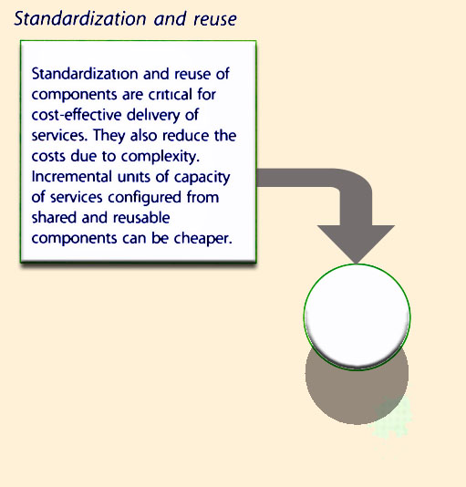 Figure 13a Standardization and Reuse