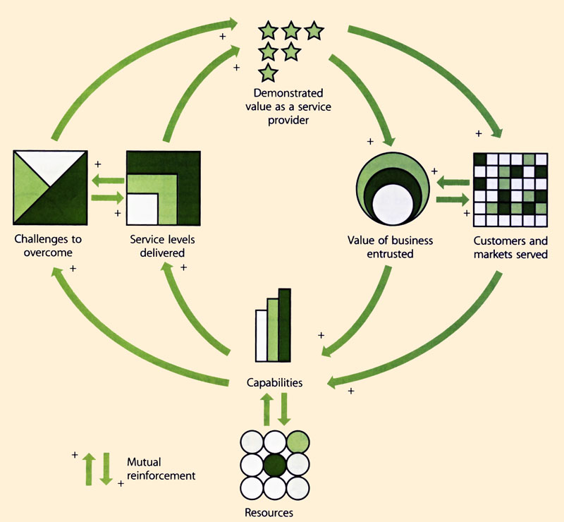 Figure 4.14 Growth and maturity of service management into a trusted asset