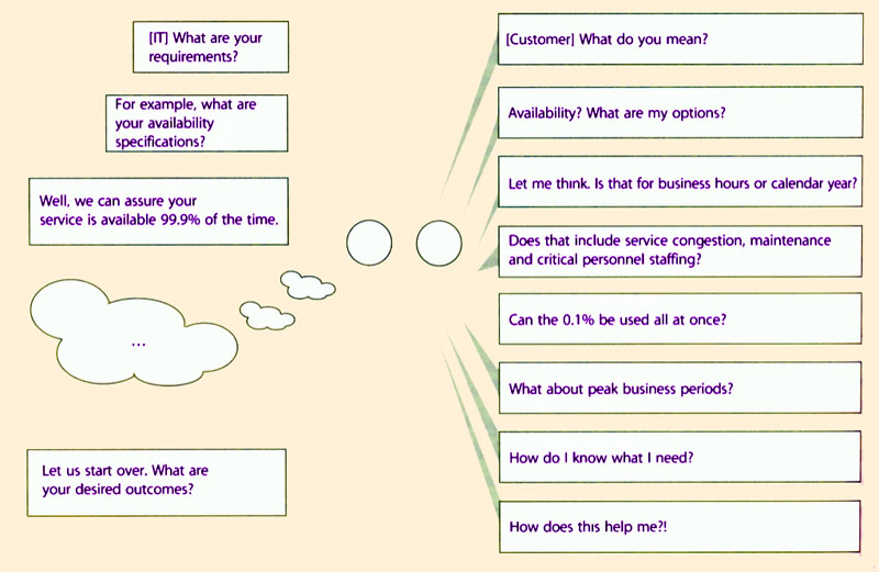 Figure 4.20 Moving from customer-driven to customer-outcomes
