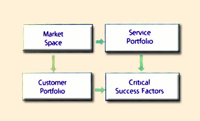 Figure 4.21 Critical success factors
