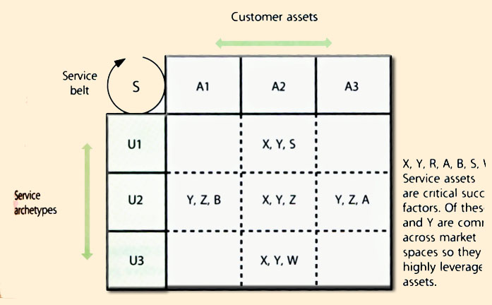 Figure 4.22 Critical success factors leveraged across market spaces
