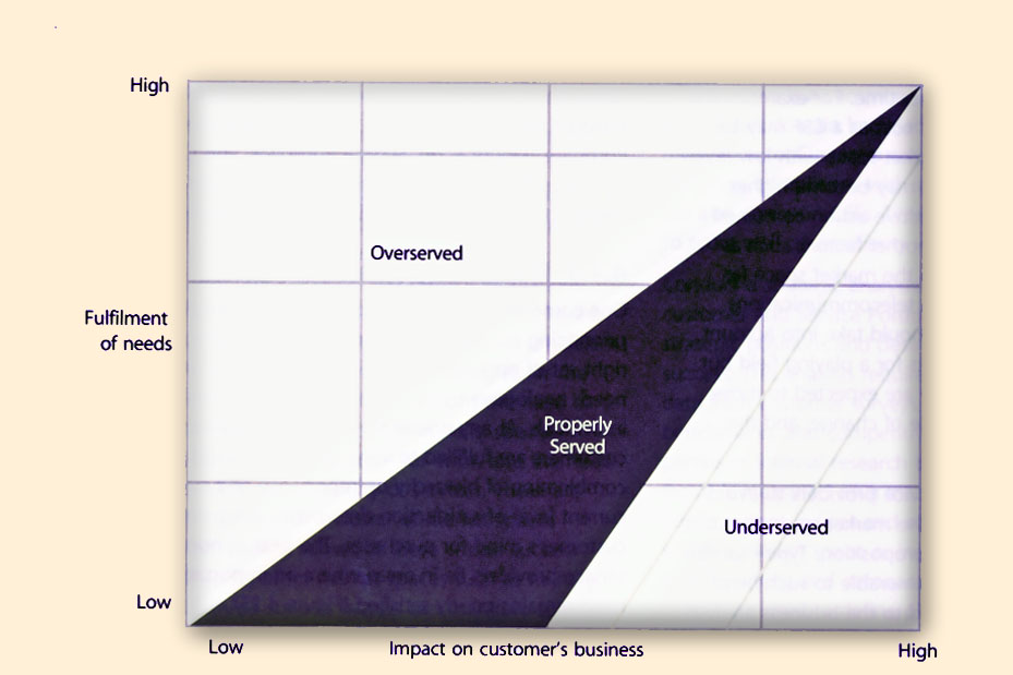 Figure 4.25 Prioritizing strategic investments based on customer needs