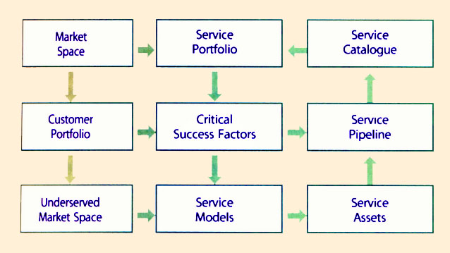 Figure 4.26 New service development