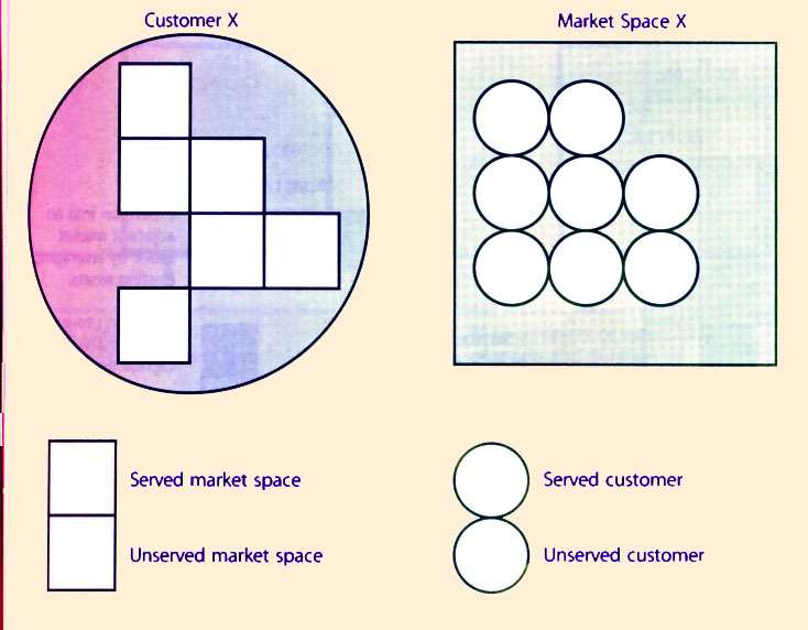 Figure 4.27 Customers and market spaces