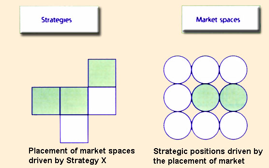 Figure 4.28 Strategies and market spaces