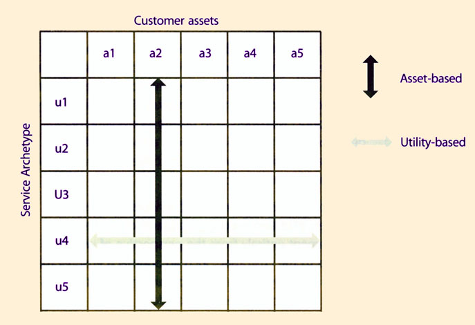 Figure 4.5 Asset-based and Utility-based positioning
