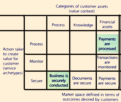 Figure 4.7 Market spaces are defined by the outcome that customers
