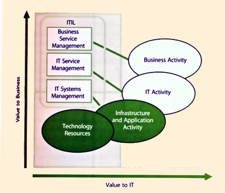 Figure 5.15 The IT management continuum