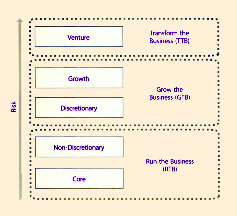 Figure 5.19 Investment Categories And Budget Allocations