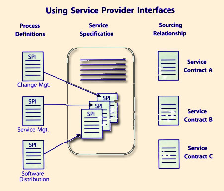 Figure 6.14 Service provider interfaces