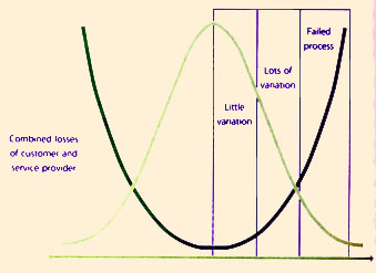 Figure 9.1 Combined losses from deviation of performance (Taguchi Loss Function)