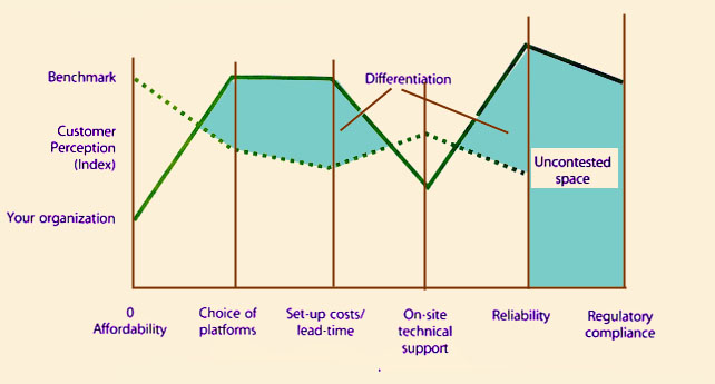 Figure 9.10 Uncontested market space based on underserved needs