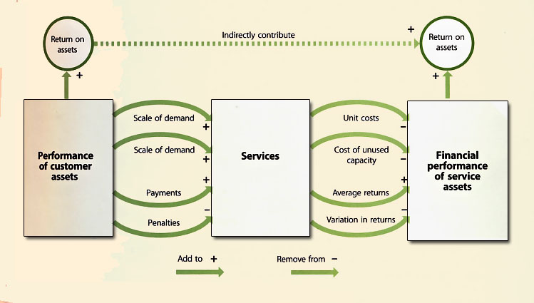 Figure 9.11 Consolidation of Fragmented Demand Reduces Financial Risk