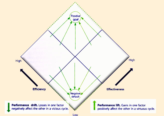 Figure 9.2 Efficiency and effectiveness