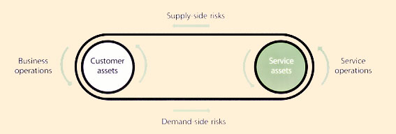 Figure 9.4 Risks flow both ways