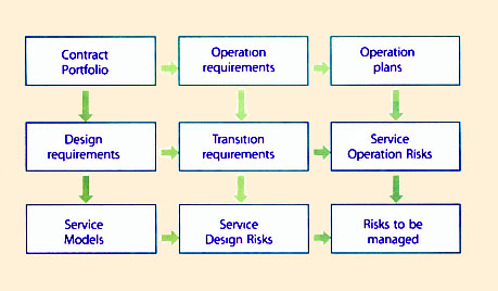 Figure 9.6 Contracts portfolios translate into a set of risks to be managed