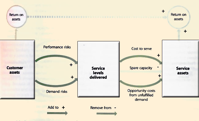 Figure 9.7 Risks from customer expectations