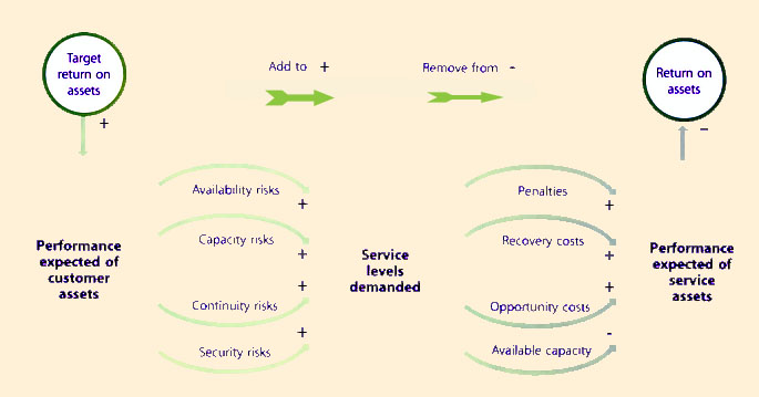 Figure 9.8 Warranty Commitments are a Source of Risk