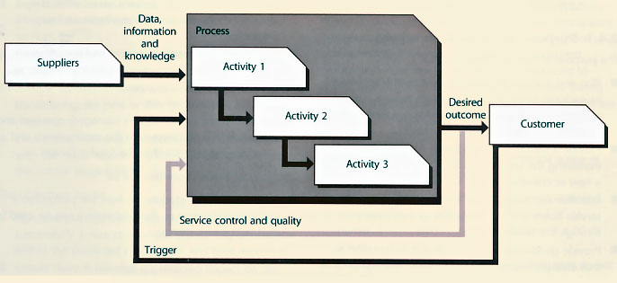 Figure 2.2 A basic process