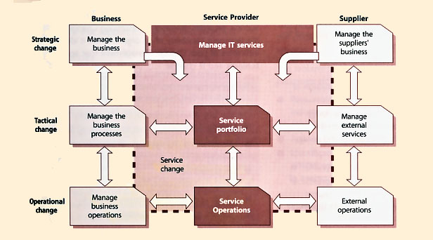 Figure 4.1 Scope of change and release management for services