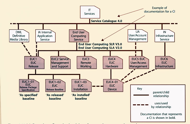 Figure 4.11 (a) Example configuration breakdown for an end-user computing service